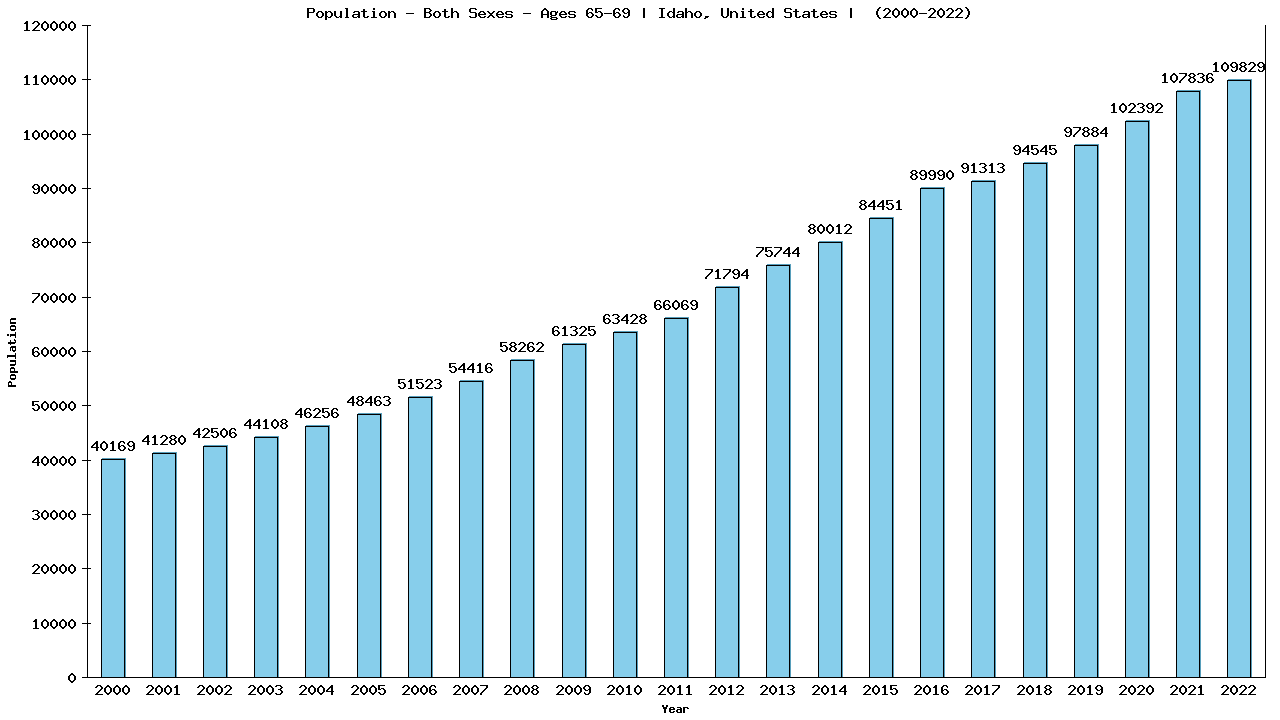 Graph showing Populalation - Elderly Men And Women - Aged 65-69 - [2000-2022] | Idaho, United-states